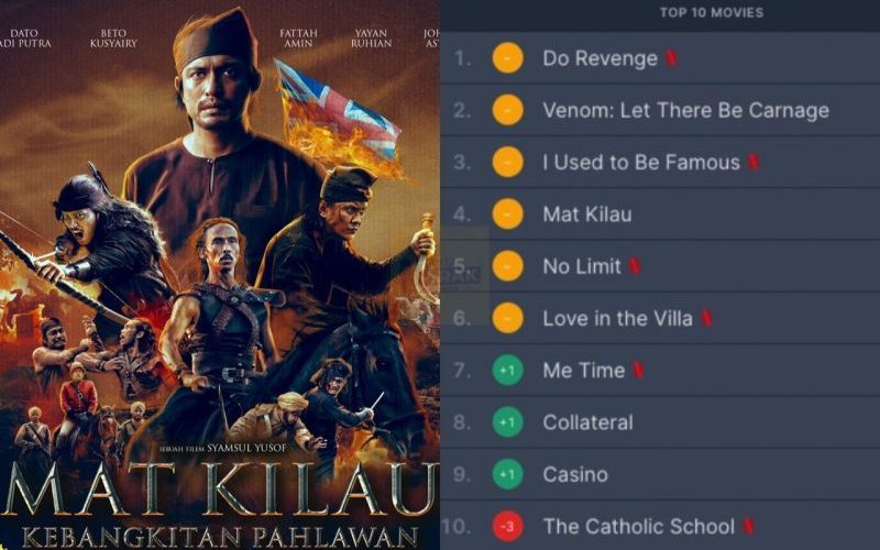 Kemampuan Mat Kilau trending top 4 di Netflix Israel undang persoalan netizen